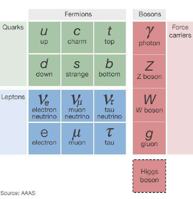 Het volledige standaardschema van de fundamentele deeltjes Elementaire deeltjes (ED) zijn samengesteld met fundamentele deeltjes. Voor de fermionen zijn verticaal de 3 generaties weergegeven.