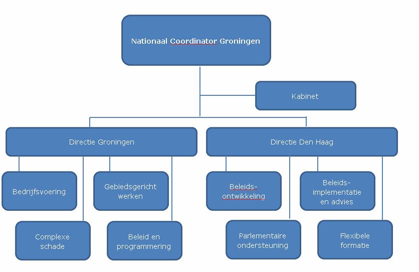 7 Organisatie Dit hoofdstuk biedt inzicht in de opbouw van de organisatie en de personele bezetting.