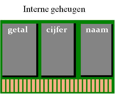 Syntax: DIM variabelnaam AS typevariabele Voorbeelden: DIM getal AS DOUBLE DIM cijfer AS INTEGER DIM naam AS STRING Je schrijft DIM om aan te wijzen dat het geheugen is.