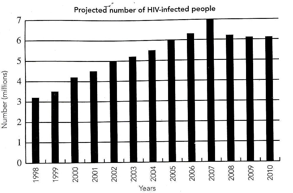 Landbouwetenskappe/V2 13 E/Feb. Mrt. 2011 3.3 ie grafiek hieronder illustreer die vooruitgeskatte aantal MIV/Vigsgeїnfekteerde mense in Suid-frika tussen 1998 en 2010.