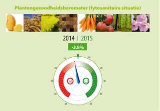 Opvolging van status plantenveiligheid FAVV 2015 tov.