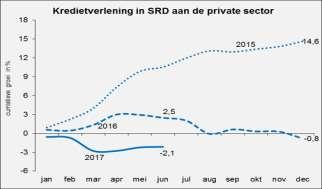 helft van 2017 heeft de aanwas van SRD-deposito s de SRD-kredietgroei ruimschoots overtroffen. De kredietverlening van de banken aan de overheid steeg sterk.
