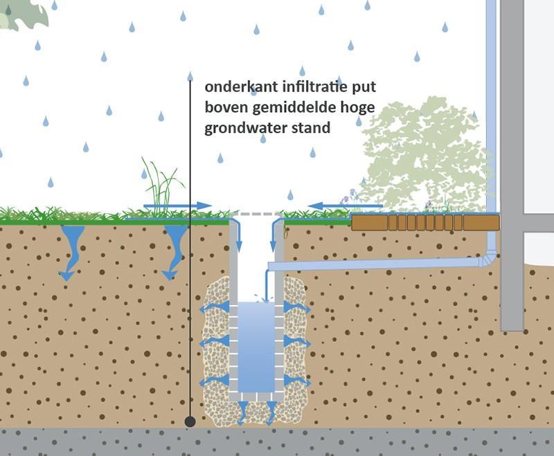 Afbeelding 2.7 Infiltratieput (bron: Amsterdam Rainproof [ref.8]). 2.8 Vijver met folie In tuinen met voldoende oppervlak kan ook tijdelijk water geborgen worden in een vijver.