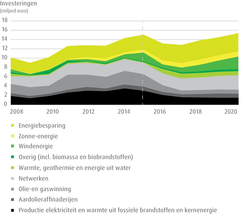 ENERGIETRANSITIE IN EEN HOGERE VERSNELLING Figuur 2.1 Investeringen in energie, uitgesplitst naar activiteiten Bron: Schoots, K., Hekkenberg, M. en Hammingh, P.