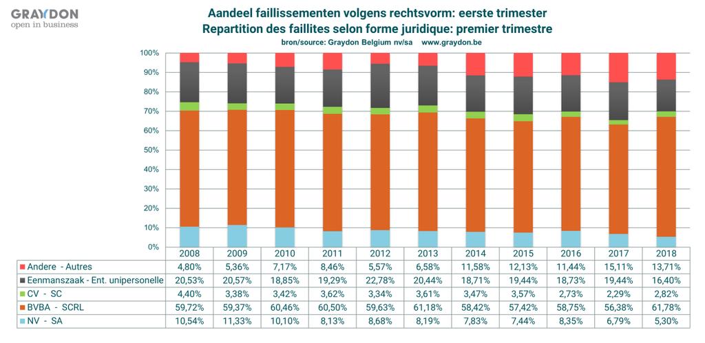 Evolutie faillissementen per rechtsvorm Het valt op dat de stijging van het aantal faillissementen zich quasi-volledig plaatst binnen de wereld van de bvba s waar we met betrekking tot het eerste