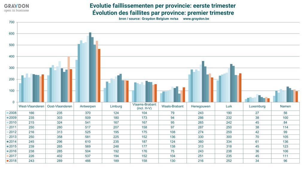 Evolutie op provinciaal niveau Binnen de provincie Vlaams-Brabant stijgt het aantal faillissementen gedurende het eerste trimester met +3,95%.
