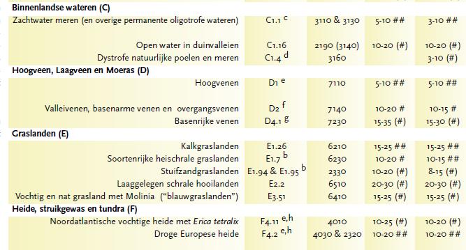 Onderzoek sturende processen hoogveenherstel Kritische depositiewaarde (KDW) voor