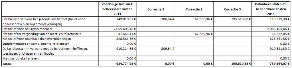 Tabel 20 De door de VREG vastgestelde afwijkingen inzake het saldo voor niet-beheersbare kosten voor het exploitatiejaar 2011 (tekort ->