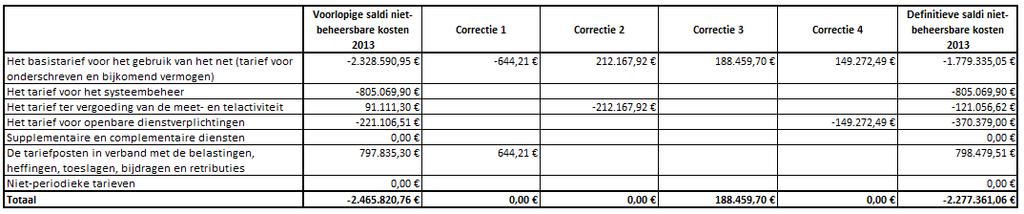 kosten voor het exploitatiejaar 2012 (tekort -> positief saldo en overschot -> negatief saldo) Tabel 22 De door de VREG vastgestelde