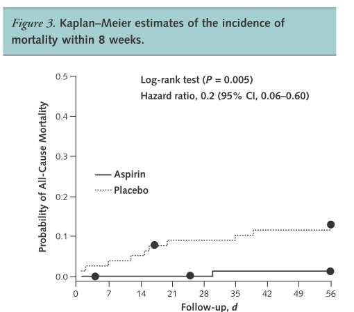 Continuation of Low-Dose Aspirin Therapy in