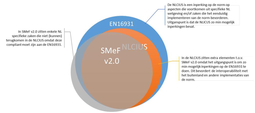 Toelichting 1. Aanmelding, intakegesprek en toetsingsprocedure Op 24 oktober is door Michiel Stornebrink van TNO (Namens SMeF) een standaard aangemeld, betreffende het wijzigen van SMeF 2.