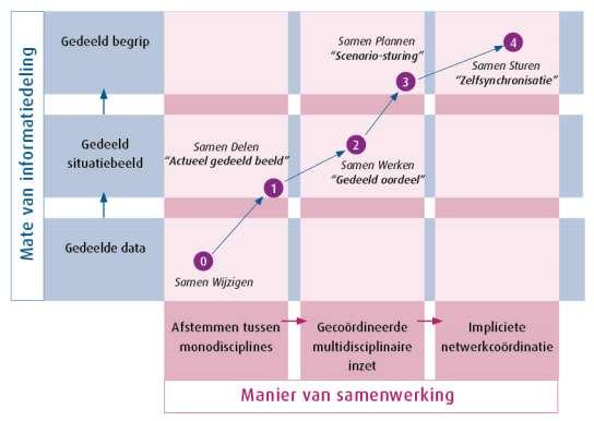 TNO-rapport TNO 2017 R11409 32 / 35 Figuur 2 Groeimodel netcentrisch werken. Er is de afgelopen jaren op het gebied van conceptontwikkeling veel geïnvesteerd in de mate van informatiedeling.