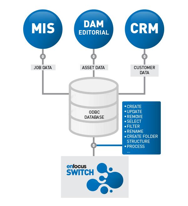 Database Module - Naadloze integratie met een Database - Automatiseer communicatie met MIS, Web2Print - Gebruik informatie om