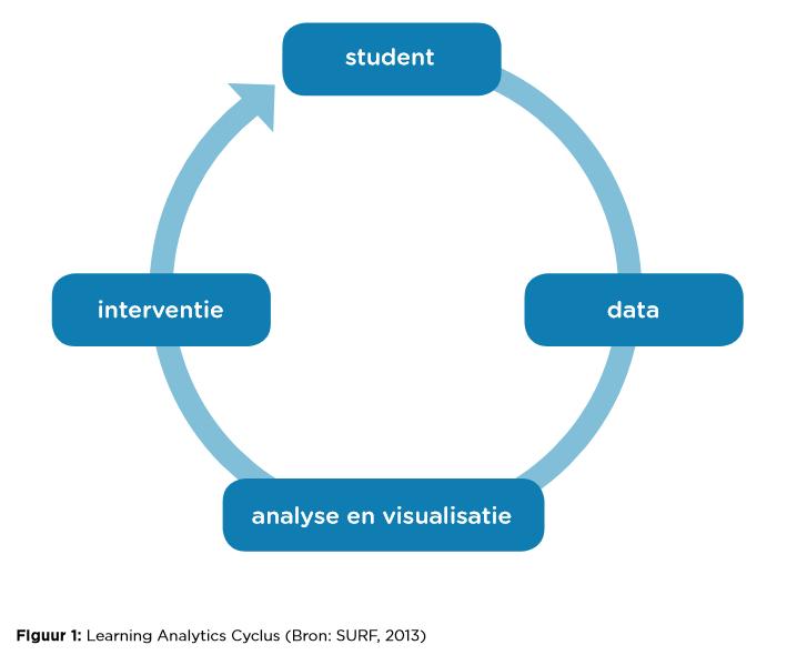 belang van de interventie! o De manier waarop er met de analytics wordt omgegaan is van groot belang! o De rol van de leraar!