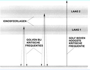 MUF 1/5 Kritische frequentie