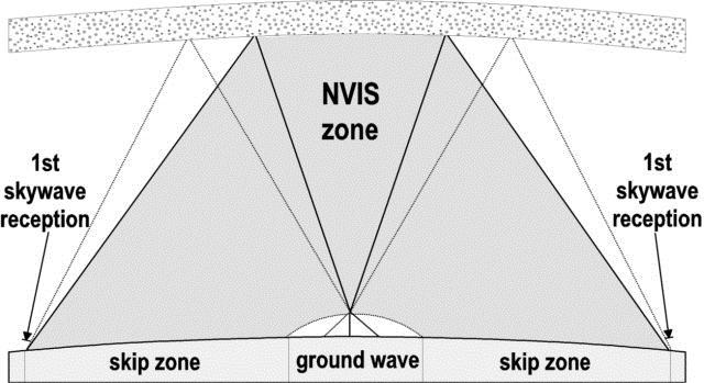 Weg 2/8 NVIS Near Vertical incidence skywave