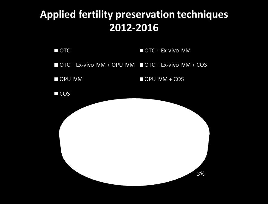 Interventies oncofertiliteit (borstkanker) Patient tailored approach Combinatie van technieken Ovariële cortex Ovariële