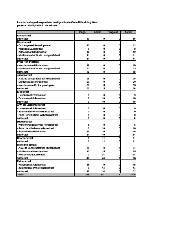 Onderstaand de gehanteerde parkeernormen per sector: - bestaande woningen 1,1 pp per won. - nieuwe huurwoningen 1,4 pp per won. - nieuwe koopwoningen 1,8 pp per won.