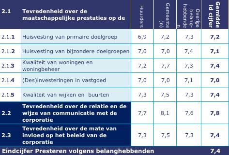 2.2 Presteren volgens Belanghebbenden Presteren volgens belanghebbenden Kwaliteit woningen en woningbeheer 7,5 en