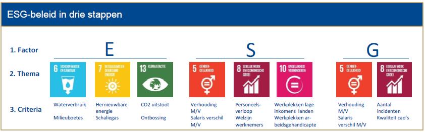 Overige veranderingen Naast de governance is er aantal andere zaken die in de IORP II staan, dit zijn: ESG Beleid In het risicomanagement moeten pensioenfondsen expliciet aandacht schenken aan