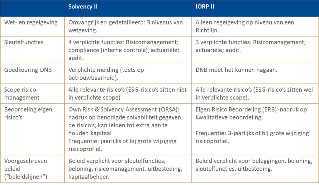 Het is dus niet uniek dat pensioenfondsen worden geconfronteerd met deze governance eisen. Immers als eerder aangegeven zijn identieke ontwikkelingen te herkennen in de financiële sector.