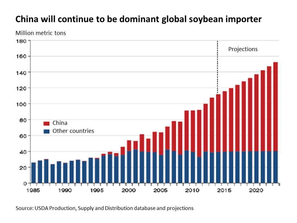 Figure 14.Global protein ingredients market revenues, by type, 2012-2020 (USD Million). Grand View Research, 2014. De wereldmarkt van soja was in omzet 6,4 miljard dollar in 2012.