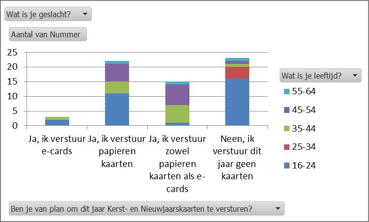 Werkwijze bij de analyse van vraag 4 (enkelvoudige vraag) Je volgt dezelfde werkwijze zoals hierboven beschreven (je gebruikt opnieuw als rapportfilter geslacht ).