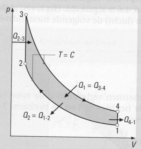 KRINGPROCES VAN STIRLING Dit proces beschrijft een heteluchtmotor Het kringproces van Stirling bestaat uit: 2 isotherme processen en 2 isochore processen o Isotherm: 3 -> 4 en 1 -> 2 o Isochoor: