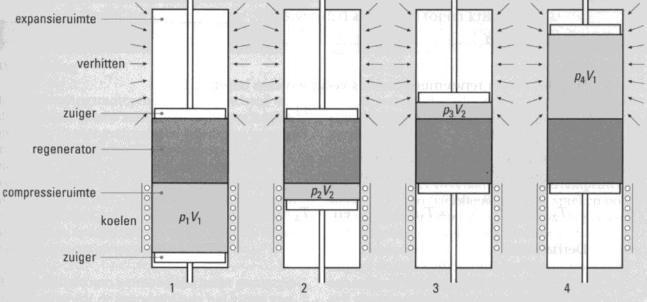 theoretisch mogelijk is om de afgevoerde warmte Q 4-1 omkeerbaar over te dragen naar Q 2-3 Het hoogste thermisch rendement dat volgens Stirling bij gegeven temperatuurgrenzen kan bereikt worden: