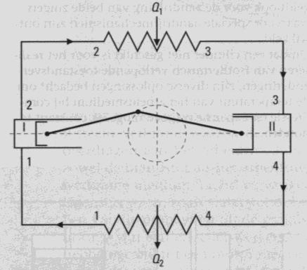 Isentropische compressie 1-2 in een zuigermachine I 2. Warmtetoevoer 2-3 bij constante druk 3. Isentropische expansie 3-4 in de zuigermachine II 4.