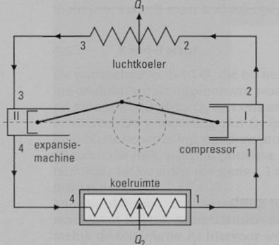 1 Warmte onttrekken aan de koelruimte = Q 2 De hoogste COP waarde dat volgens Joule kan bereikt worden: ε k = 1 ( p 2 p1 )(k 1)/k 1 De koudefactor neemt toe naarmate de drukverhouding kleiner wordt