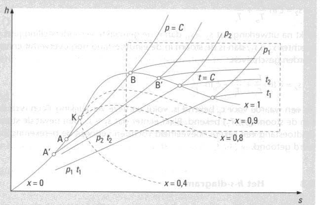 Opmerkingen: Door alle punten 11 K22 te verbinden wordt een kromme verkregen die het coëxistentiegebied omsluit.