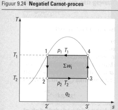 NEGATIEVE KRINGPROCESSEN (KOELINSTALLATIE) Zou dit negatieve Carnot-proces in een koelinstallatie worden uitgevoerd, dan is de koudefactor: Koudefactor ε k = COP = nuttig afgevoerde warmte