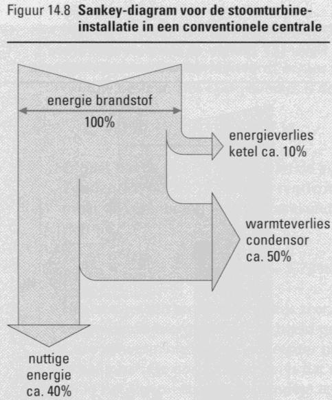 Figuur 14.8: Om de verschillende energiestromen die bij een kringproces betrokken zijn voor te stellen, maakt men vaak gebruik vaan een zogenoemd Sankey-diagram.