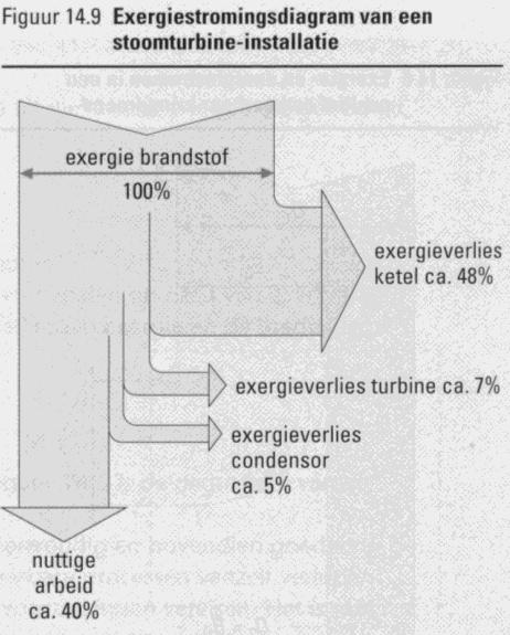 In dit diagram komt dus de wet van behoud van energie (eerste hoofdwet) tot uitdrukking Hier is een ketelverlies (voornamelijk uit laatgassen) aangegeven van 10%, terwijl met het koelwater van de