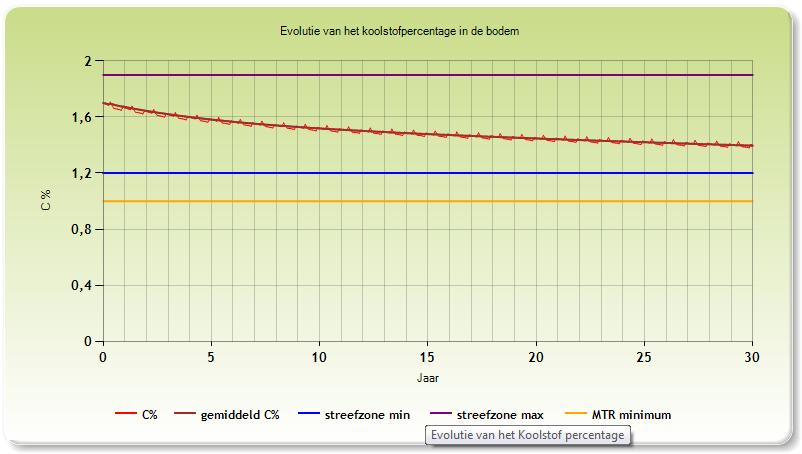 Organische stof Simulatie met DEMETER-tool (akkerbouw en