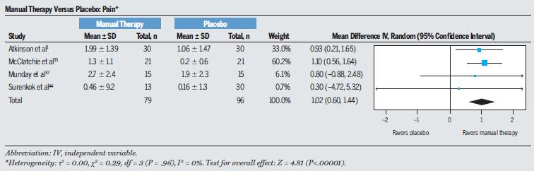 A forest plot with effectiveness MT versus placebo MT The mean-difference is 1,02 points op een 0 10 schaal