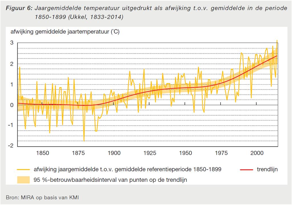 IS KLIMAATVERANDERING NU AL ZICHTBAAR IN VLAANDEREN? Temperatuur» Gemiddeld is het 2,4 C warmer dan zo'n 200 jaar geleden.