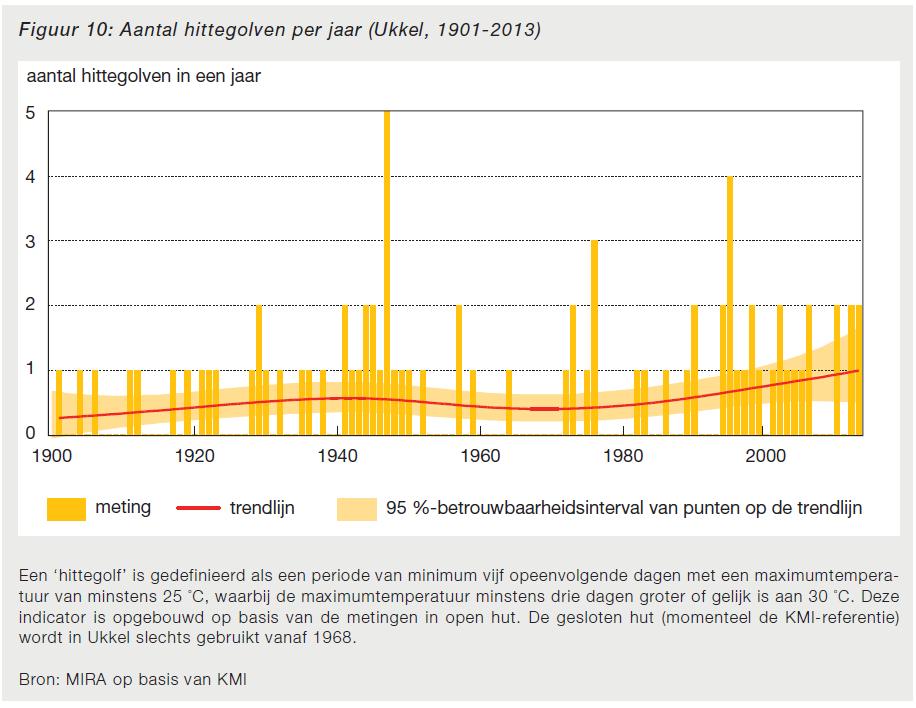 In de lente is de stijging het grootst (+ 3 C).» Het aantal tropische dagen (max.