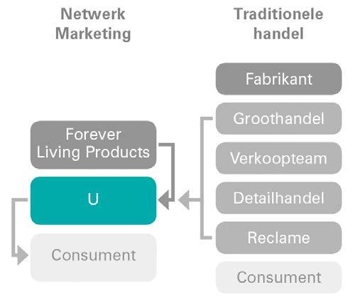 Drie kenmerken die netwerkmarketing bijzonder maken Het eerste kenmerk Het eerste kenmerkende voor netwerkmarketing is dat omzet ontstaat doordat een relatief grote groep mensen ieder een beperkte