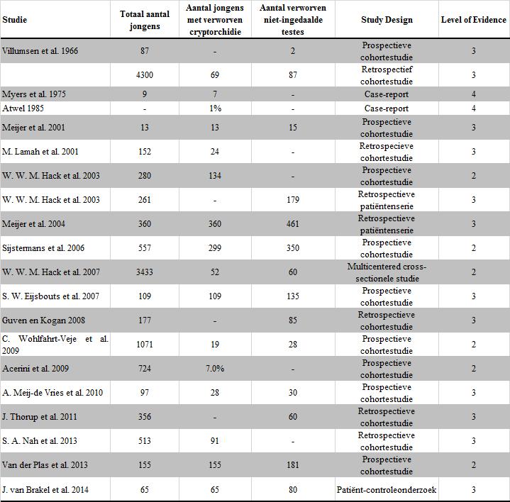 3.2 SAMENVATTING RESULTATEN Deze resultaten worden samengevat in Tabel 2.