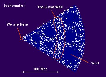 ongebonden structuur: superclusters en het kosmische