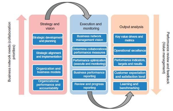 Figure 1; The performance management framework. (Ferreira, 2012) This framework consists of three levels.