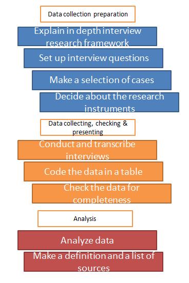 Figure 7; The overview of the interview approach 3.2 In depth interview framework Four different people from different parts of the organization have been interviewed.