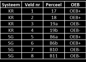 Monitorveldje Temp en vocht sensoren & loggers (veld 1, 3, 5