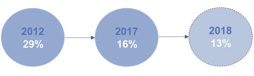 Ontwikkeling percentage starters dat een gemiddelde starterswoning kan financieren 2014-2018