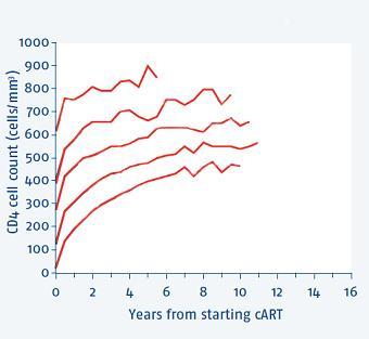 Treatment: long-term results Long-term effect of continuous cart: