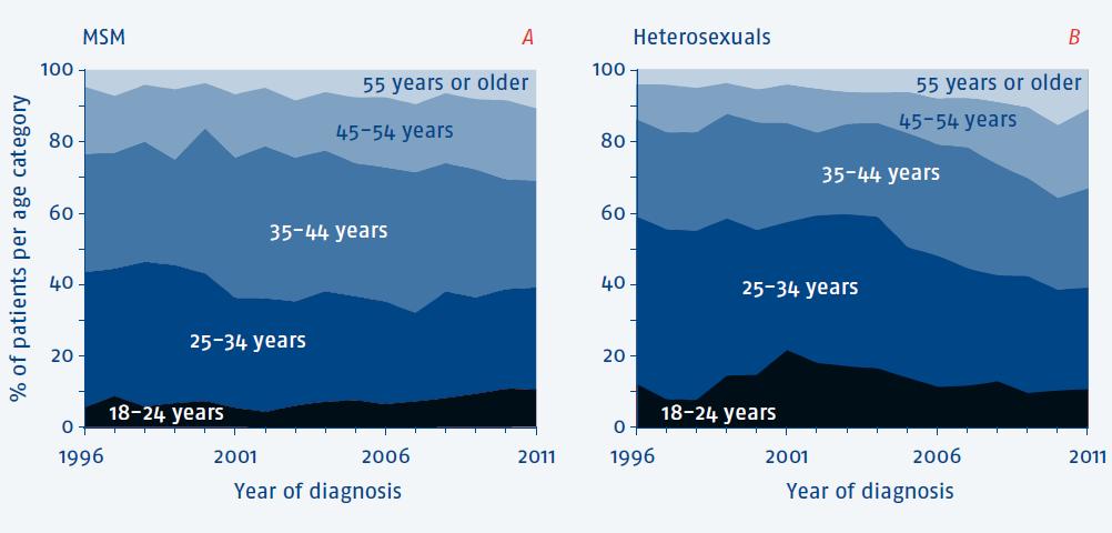 Registered HIV diagnoses Transmission risk groups: 67% MSM 26% heterosexuals 0.