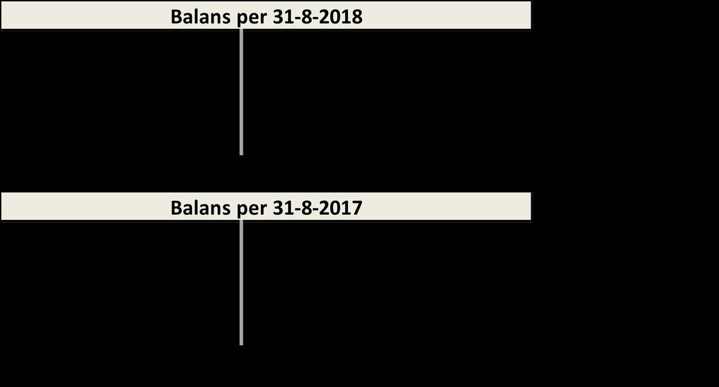 2b) Financieel overzicht 2017/2018 Balans per einde financieel boekjaar Het streefniveau van het eigen vermogen is minimaal 25.000.