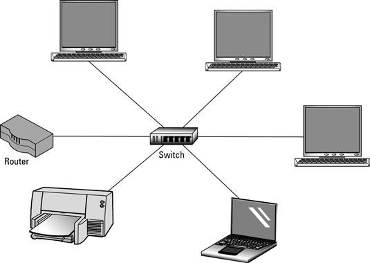 Datalinklaag (OSI 2) Zorgt voor overdracht van data over de fysieke laag.